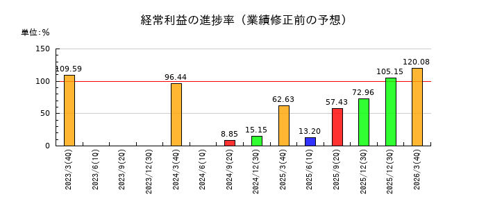 日神グループホールディングスの経常利益の進捗率