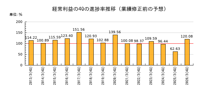 業績修正前の経常利益の4Q進捗率推移