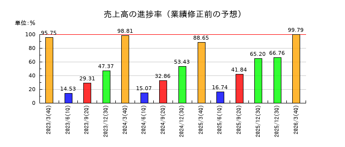 日神グループホールディングスの売上高の進捗率