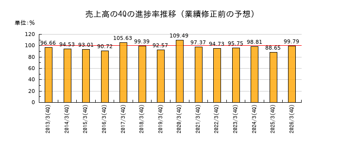 業績修正前の売上高の4Q進捗率推移