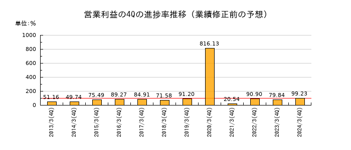 業績修正前の営業利益の4Q進捗率推移