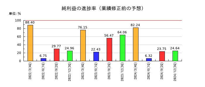 レーサムの純利益の進捗率