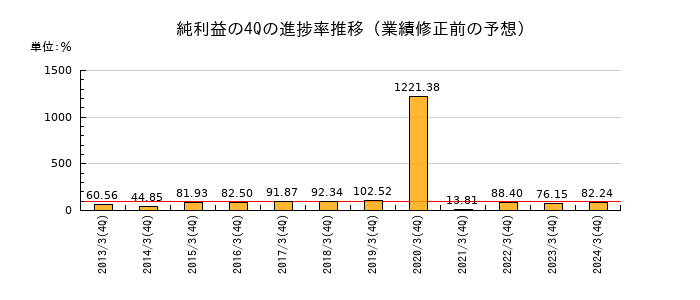 業績修正前の純利益の4Q進捗率推移