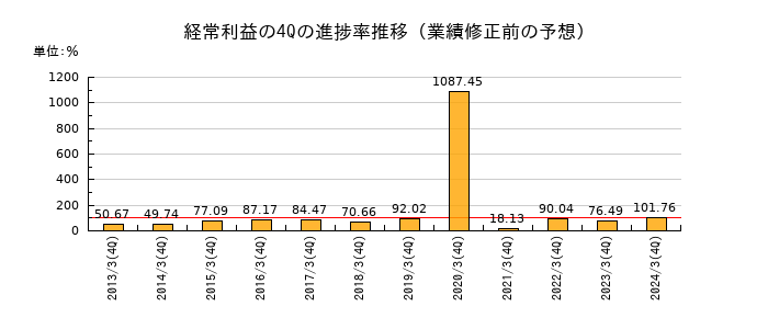 業績修正前の経常利益の4Q進捗率推移