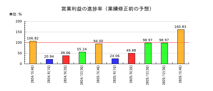 AMGホールディングスの営業利益の進捗率