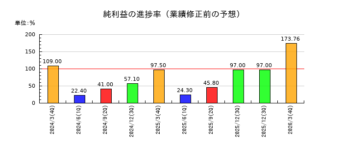 AMGホールディングスの純利益の進捗率
