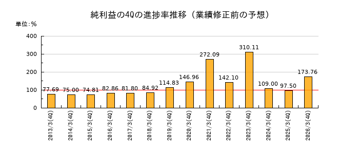 業績修正前の純利益の4Q進捗率推移