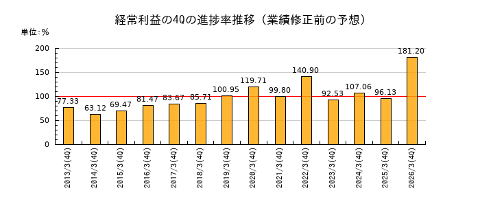業績修正前の経常利益の4Q進捗率推移