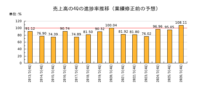 業績修正前の売上高の4Q進捗率推移