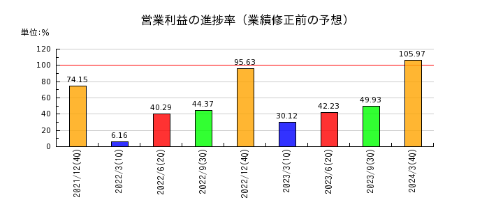 日本エスコンの営業利益の進捗率