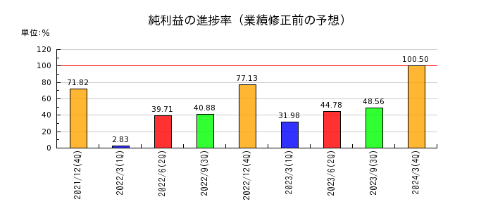 日本エスコンの純利益の進捗率