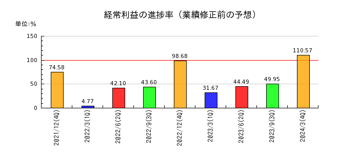 日本エスコンの経常利益の進捗率