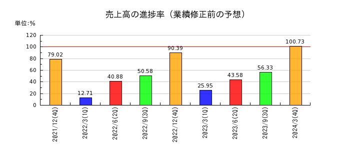 日本エスコンの売上高の進捗率