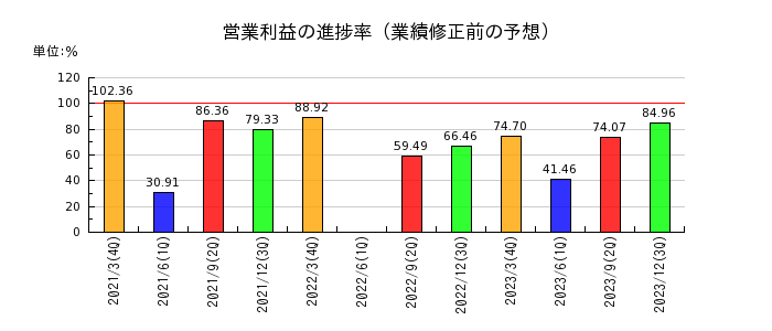 新日本建物の営業利益の進捗率