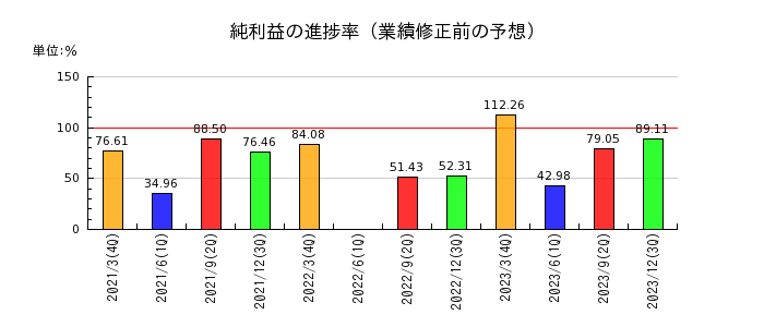 新日本建物の純利益の進捗率