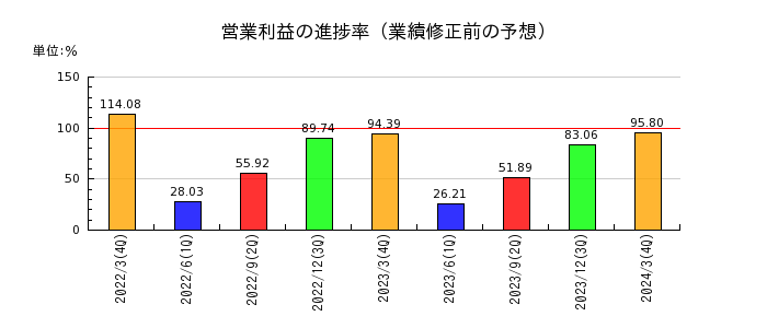 センチュリー21・ジャパンの営業利益の進捗率