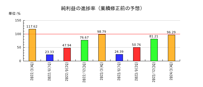 センチュリー21・ジャパンの純利益の進捗率