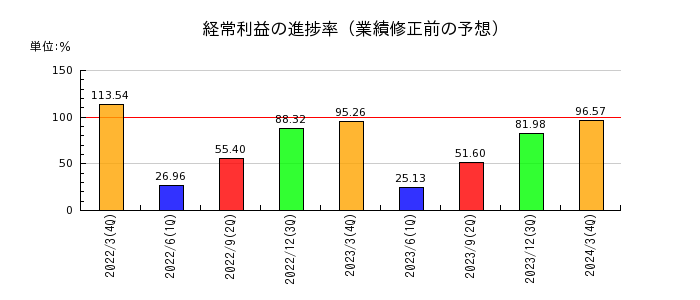 センチュリー21・ジャパンの経常利益の進捗率