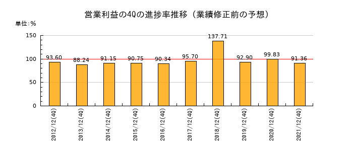 業績修正前の営業利益の4Q進捗率推移
