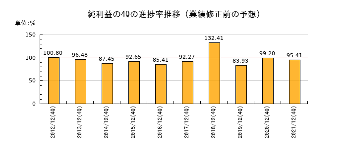 業績修正前の純利益の4Q進捗率推移