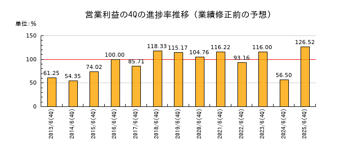 業績修正前の営業利益の4Q進捗率推移