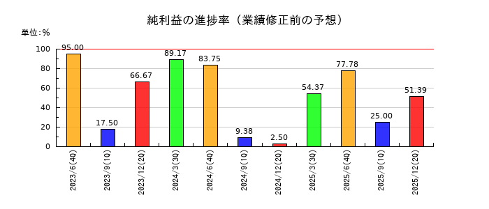 エリアクエストの純利益の進捗率
