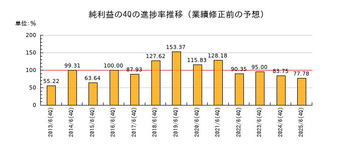 業績修正前の純利益の4Q進捗率推移