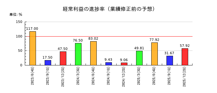 エリアクエストの経常利益の進捗率