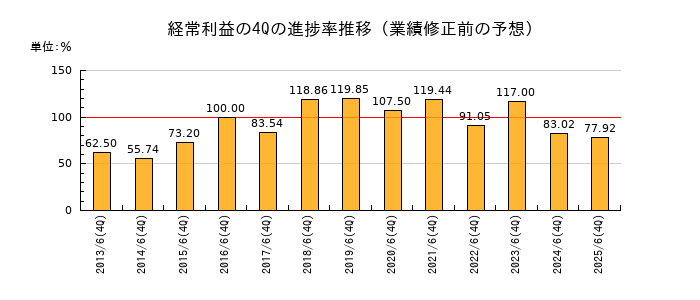 業績修正前の経常利益の4Q進捗率推移