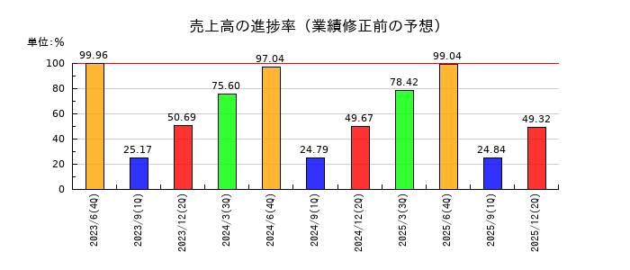 エリアクエストの売上高の進捗率