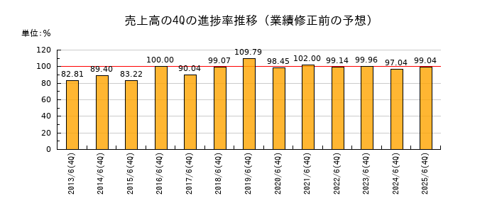 業績修正前の売上高の4Q進捗率推移