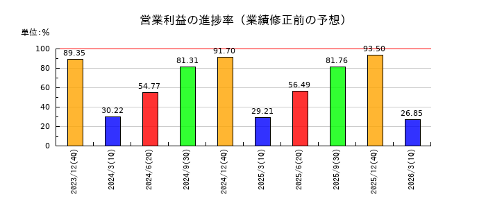 エリアリンクの営業利益の進捗率