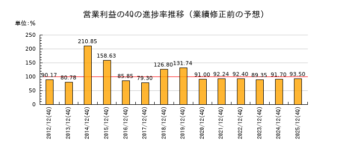 業績修正前の営業利益の4Q進捗率推移