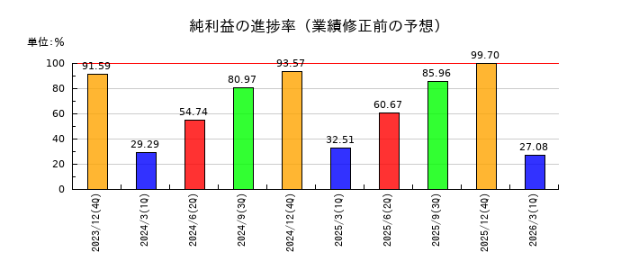 エリアリンクの純利益の進捗率
