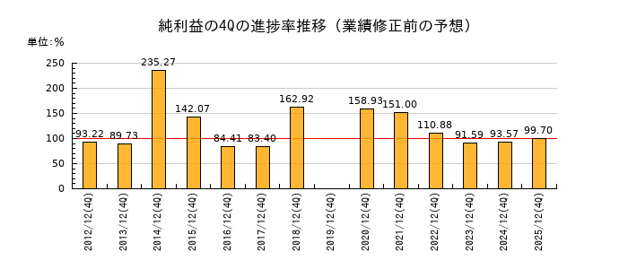 業績修正前の純利益の4Q進捗率推移