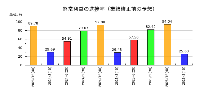 エリアリンクの経常利益の進捗率