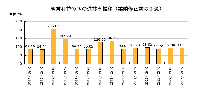 業績修正前の経常利益の4Q進捗率推移