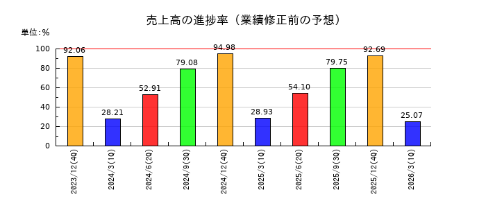 エリアリンクの売上高の進捗率