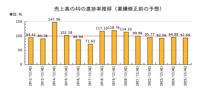 業績修正前の売上高の4Q進捗率推移