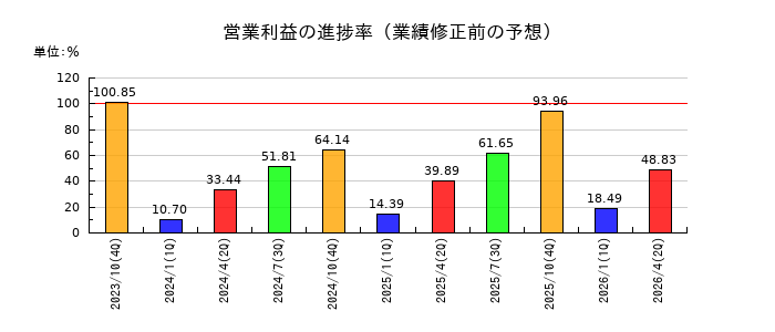 ファースト住建の営業利益の進捗率