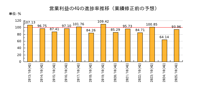 業績修正前の営業利益の4Q進捗率推移
