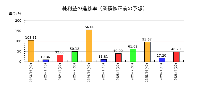 ファースト住建の純利益の進捗率