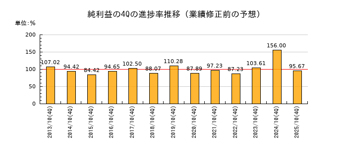 業績修正前の純利益の4Q進捗率推移