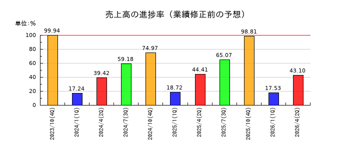 ファースト住建の売上高の進捗率