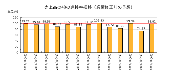 業績修正前の売上高の4Q進捗率推移