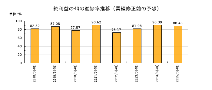 業績修正前の純利益の4Q進捗率推移