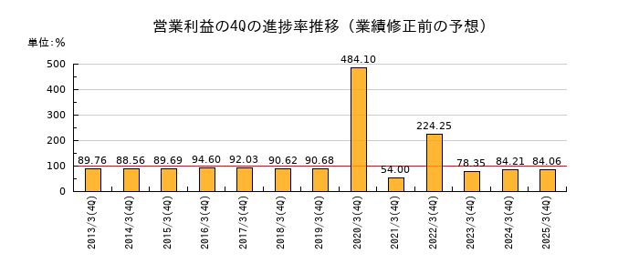 業績修正前の営業利益の4Q進捗率推移