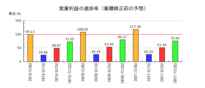 日本アセットマーケティングの営業利益の進捗率