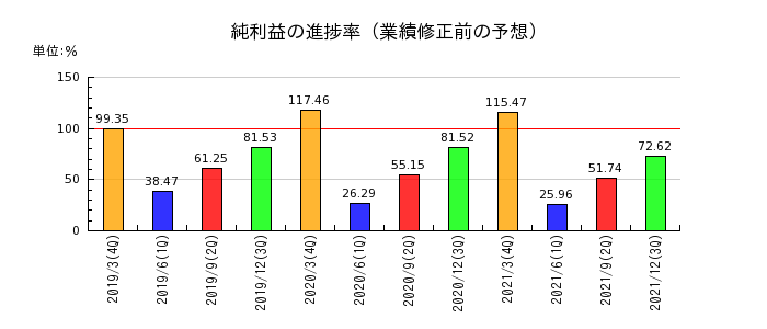 日本アセットマーケティングの純利益の進捗率
