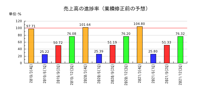 日本アセットマーケティングの売上高の進捗率